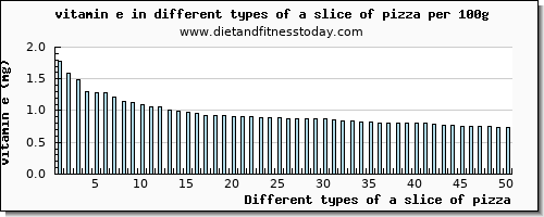 a slice of pizza vitamin e per 100g